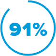 91% of insured patients had no out-of-pocket costs for VIVITROL.