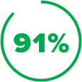 91% of insured patients had no out-of-pocket costs for VIVITROL.